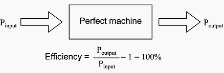 The power output of a machine can approach, but never exceed, the power input for 100% efficiency as an upper limit