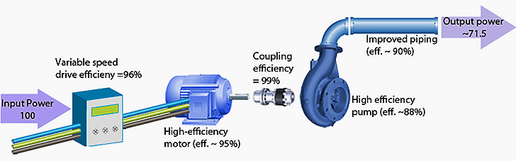 Efficiency optimized pumping system schematic