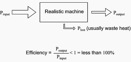 A realistic machine most often loses some of its input energy as heat in transforming it into the output energy stream