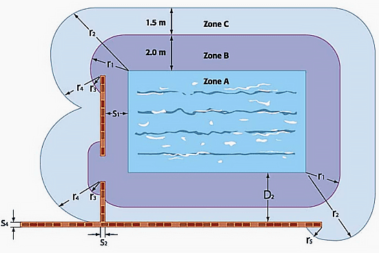 The zonal concept for a particular swimming pool