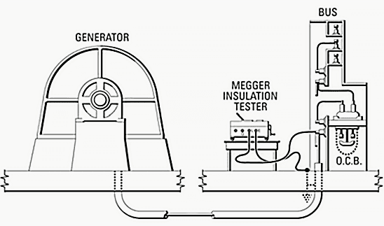 Testing the insulation resistance of AC generators