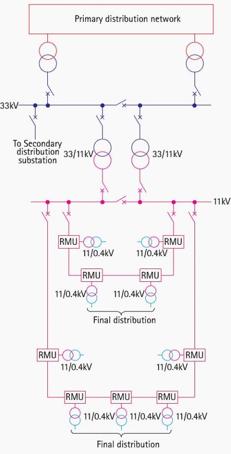 Secondary Distribution Networks In Urban Areas | EEP