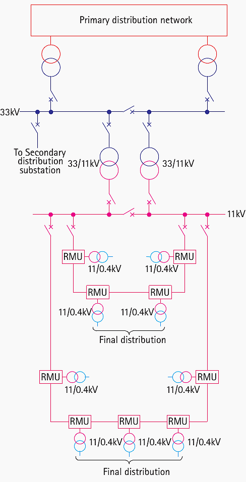 Typical urban secondary distribution system