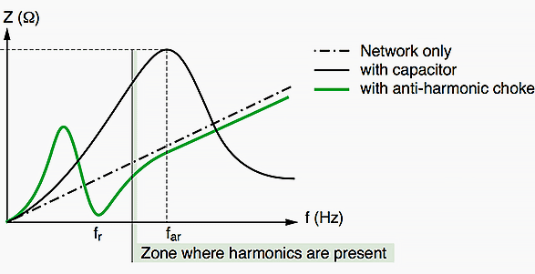 Effects of an anti-harmonic choke on network impedance