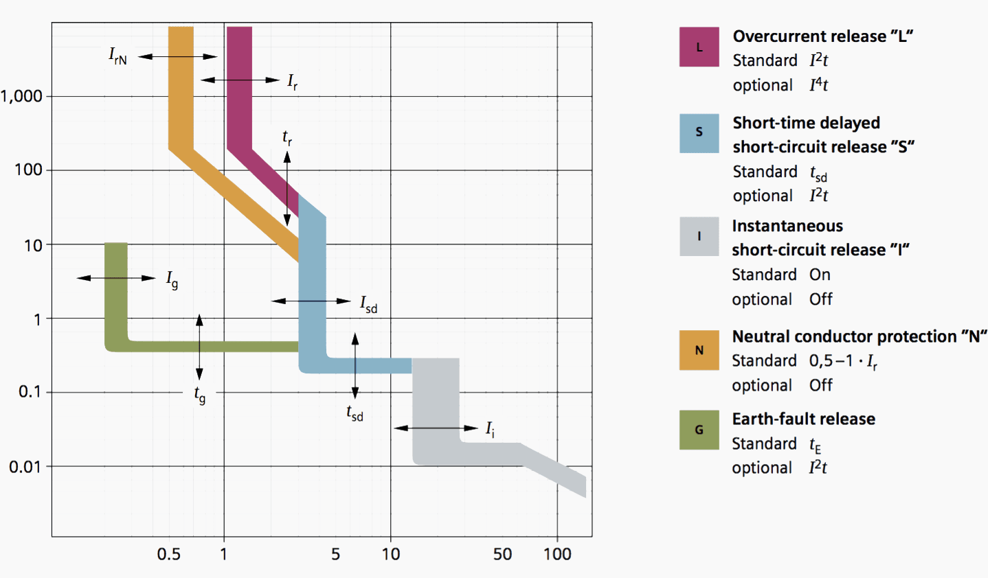 Circuit breaker curve types