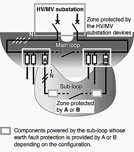 HV/MV substation devices which protect the main loop