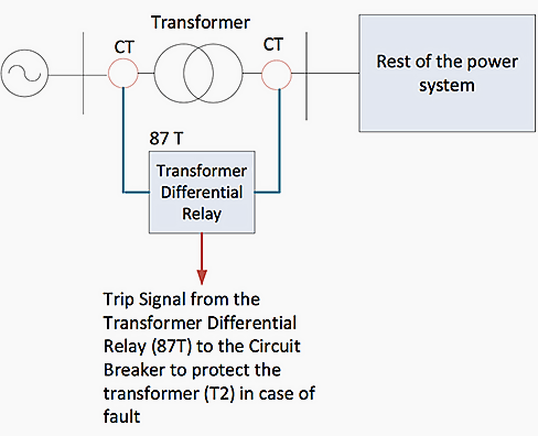 Implementation of differential relay to protect transformer