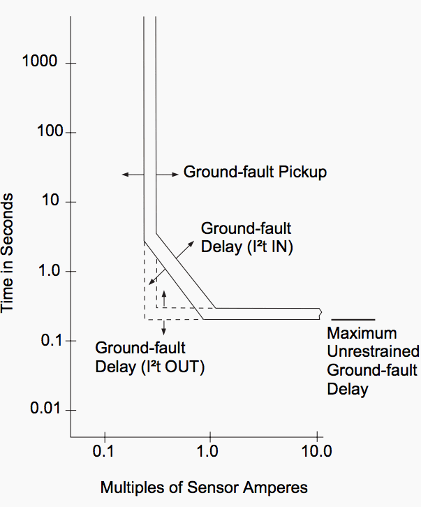 Ground-fault Characteristic Curve