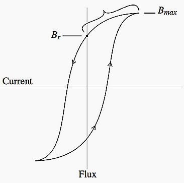 Hysteresis curve showing the residual flux during a circuit interruption