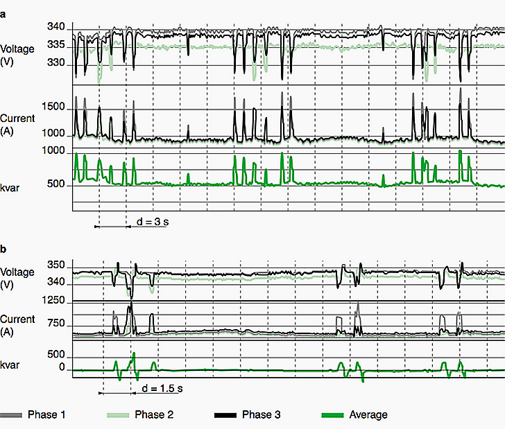 Measurement of current, voltage and reactive power: [a] without compensation [b] with compensation