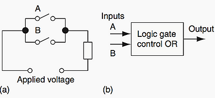 (a) OR electrical circuit (b) OR logic gate