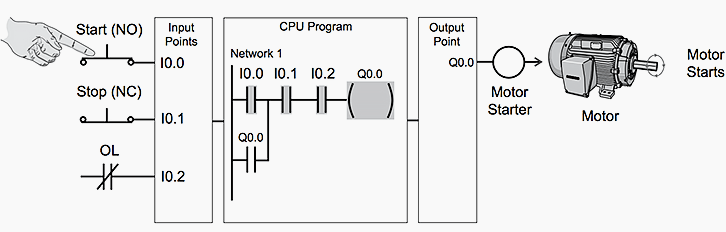 Basic PLC program for control of a three-phase AC motor moto lights wiring diagram 