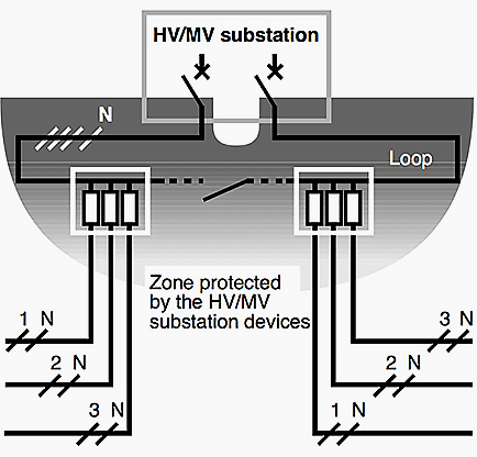 Protection of a power supply loop against earth faults