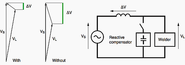 Reduction in voltage drop obtained using a real time reactive compensator