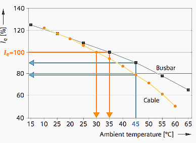 Comparison of busbar and cables // Temperature esponse derating