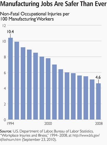 Automation improves worker safety