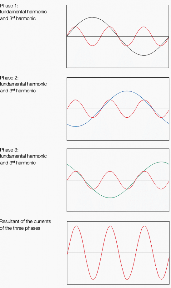 Harmonics. What Are They? What Do They Do? | EEP