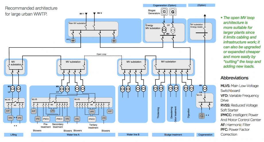 Electrical Distribution Architecture In Water Treatment ... abb vfd wiring diagram 