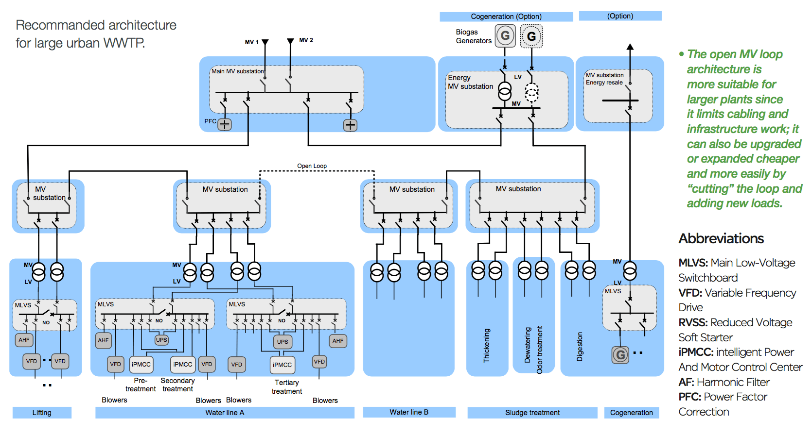 wwtp design generator