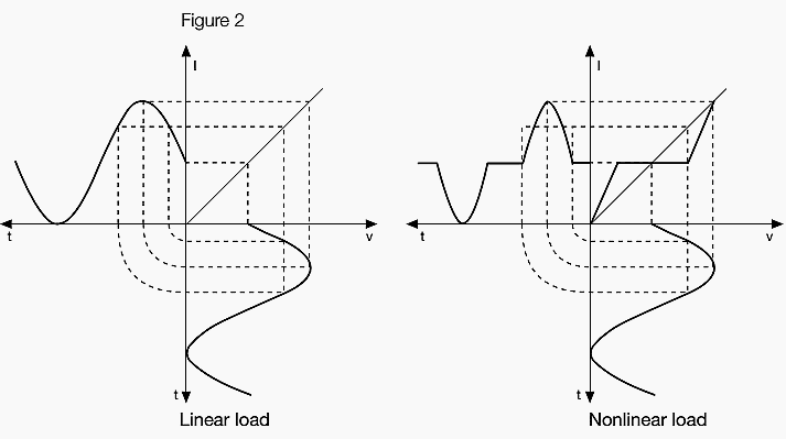 Left: Linear load waveform; Right: Non-linear load waveform