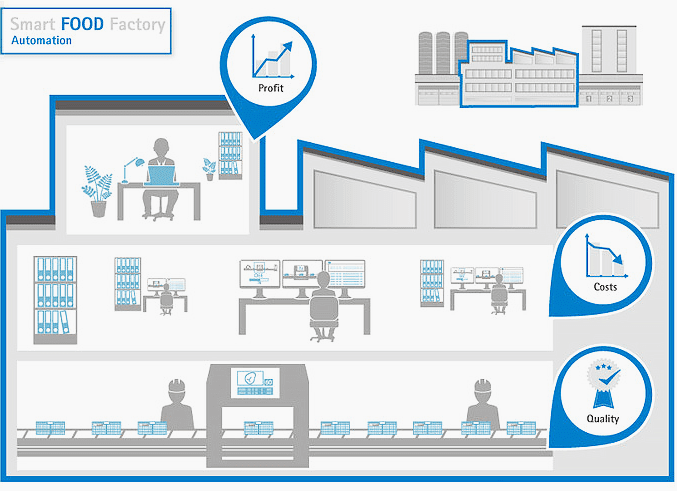 Smart food factory automation