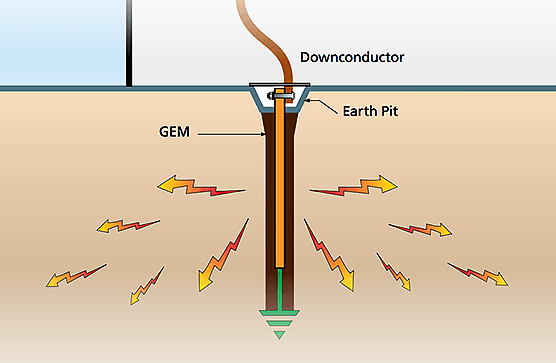 A typical grounding system