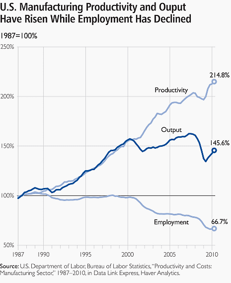 US manufacturing productivity and output chart