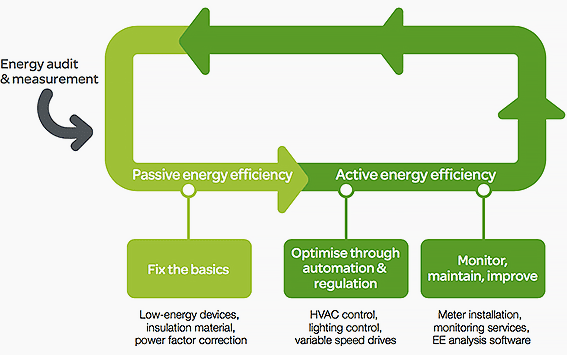 Energy audit and measurement - Active and passive energy efficiency approaches