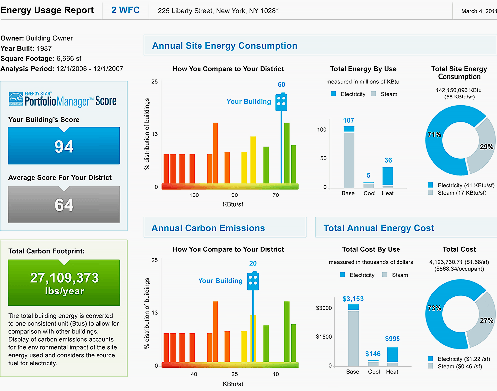 Annual site energy consumption