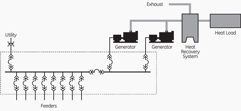 Co-Generation Configuration Example