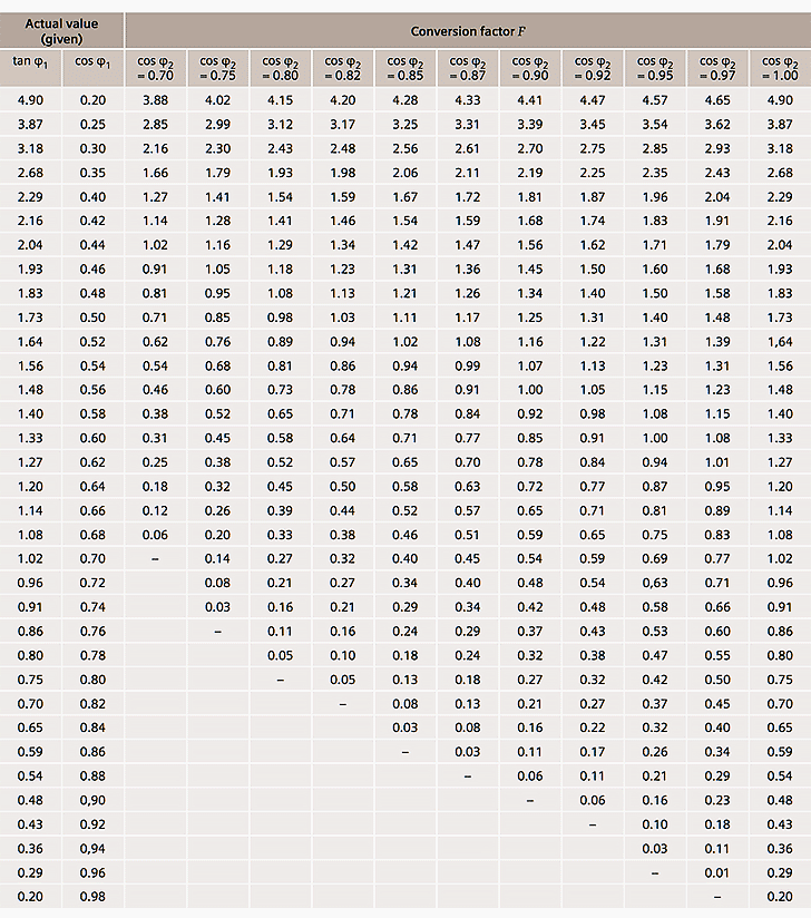 Conversion factors F for phase angle adjustments