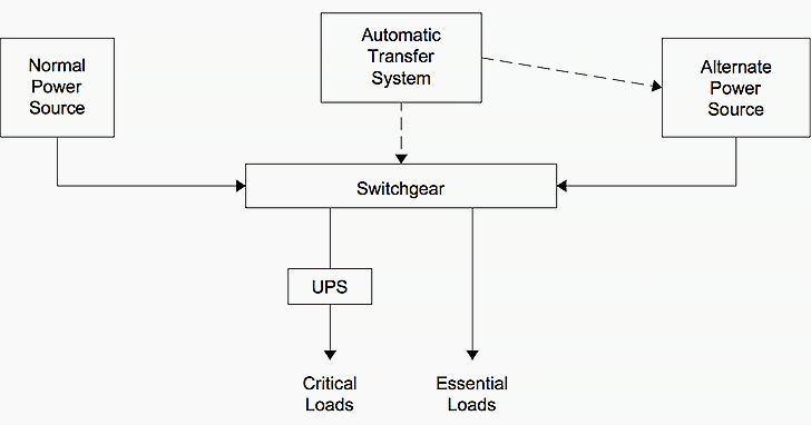 Critical Power System Functional Block Diagram