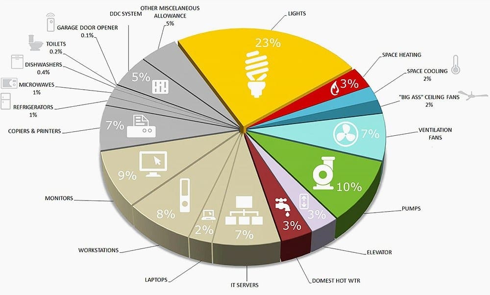 Energy cost allocation in energy efficient commercial building