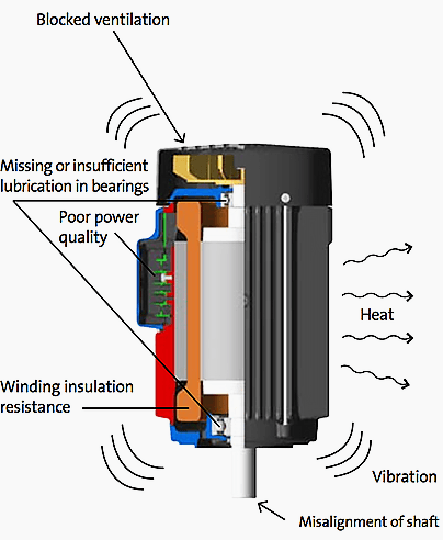 Factors which affect the life span of the motor due to lack of maintenance