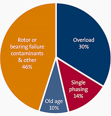 The major causes of motor failure, according to the Electrical Research Association, USA