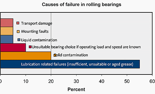 Causes of failure in rolling bearings