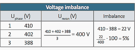 Motor voltage imbalance