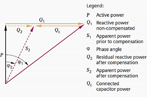 Power diagram for a non-compensated (1) and a compensated (2) installation