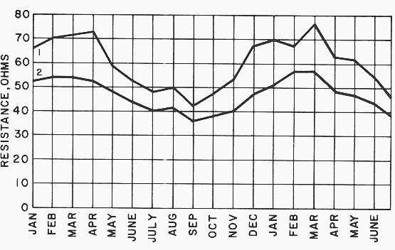 Seasonal variation of earth resistance with an electrode of 3/4” pipe in stony clay soil