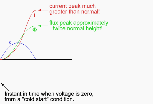 Starting at e=0 V, Current also increases to twice the normal value for an unsaturated core, or considerably higher in the (designed for) case of saturation