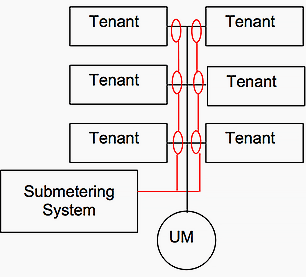 The principle of submetering