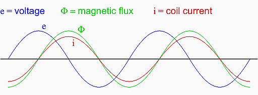 Continuous steady-state operation: Magnetic flux, like current, lags applied voltage by 90°