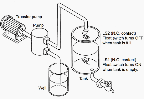 Example - Controlling the level of water in a tank