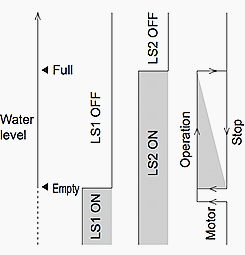 Details of sequence control