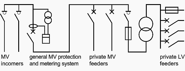 The delivery substation for a HV or MV customer