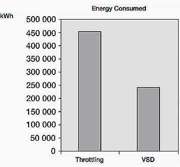 Figure 1 - Energy consumption of a pump system controlled with throttling and VSD control as presented in PumpSave, ABB’s energy saving calculation tool