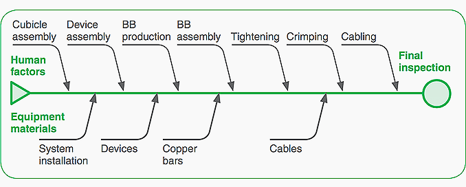 Inspection during manufacturing