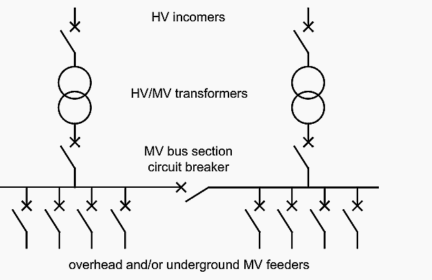 The HV/MV substation in a public distribution system