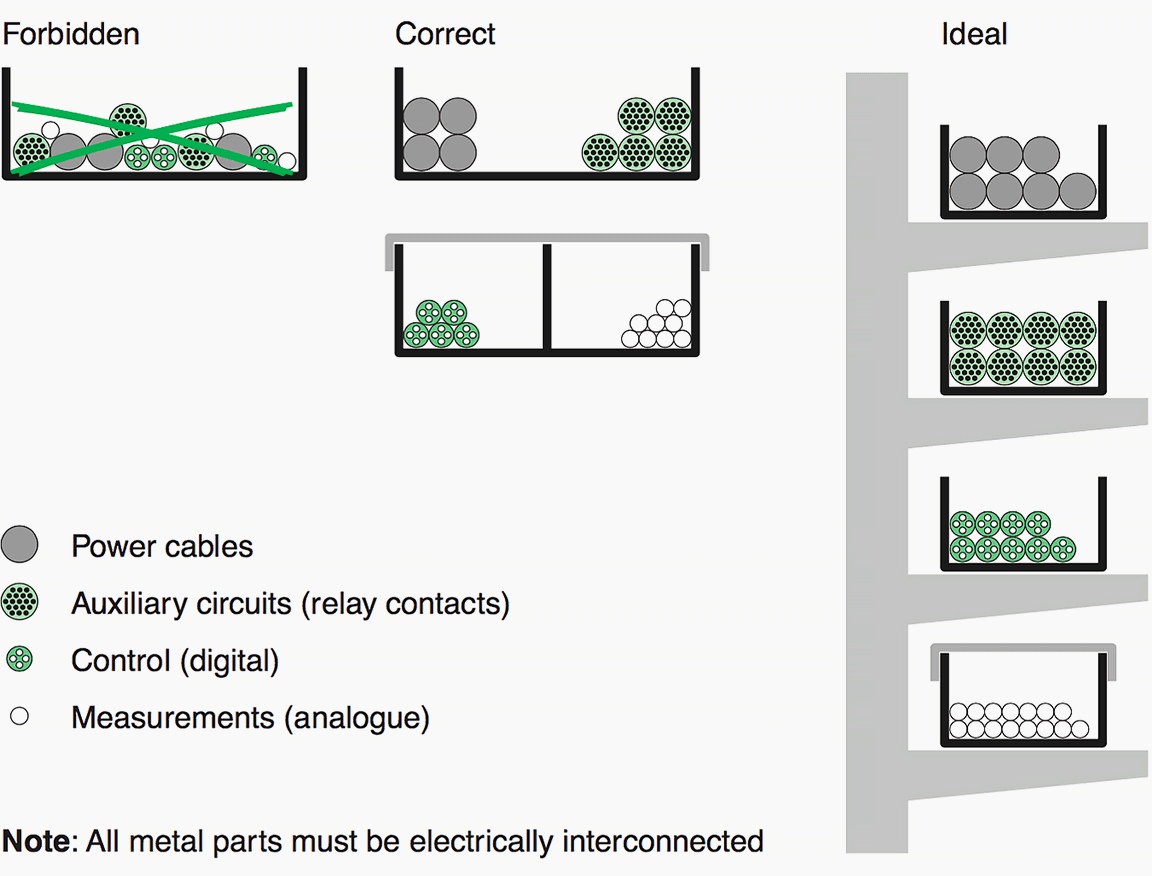 Recommendation to install groups of cables in metal cableways