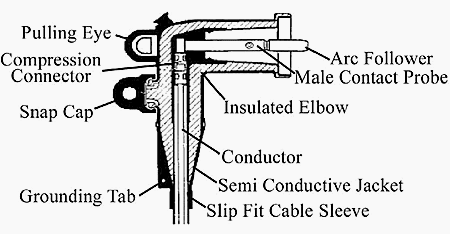 Load break elbow components